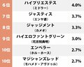 1位は空条承太郎の“スタープラチナ”『ジョジョの奇妙な冒険』第3部「一番使ってみたいスタンド」ランキングの画像002