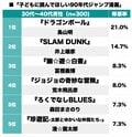 『スラムダンク』に『レベルE』も！「自分の子どもにも読んでほしい90年代ジャンプ漫画」ランキングの画像001