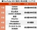 『君の名は。』『妖怪ウォッチ』を越えたのは？ YouTubeでもっとも視聴された「アニメ関連MV」ランキングの画像001