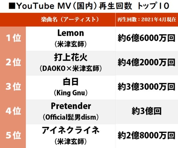 『君の名は。』『妖怪ウォッチ』を越えたのは？ YouTubeでもっとも視聴された「アニメ関連MV」ランキングの画像001