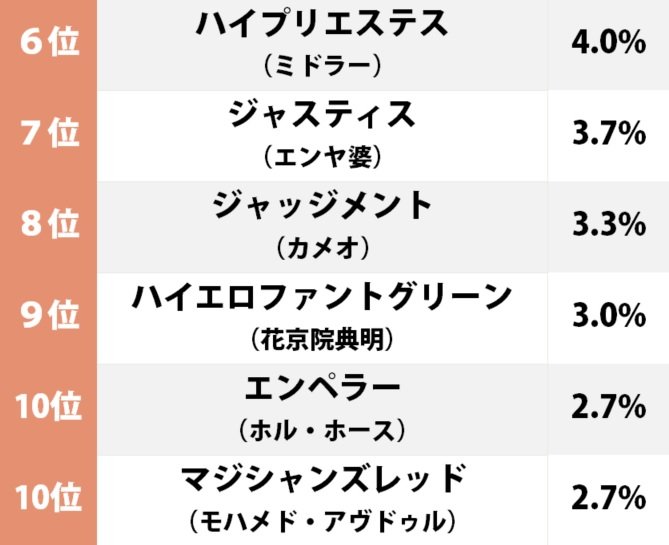 1位は空条承太郎の“スタープラチナ”『ジョジョの奇妙な冒険』第3部「一番使ってみたいスタンド」ランキングの画像002
