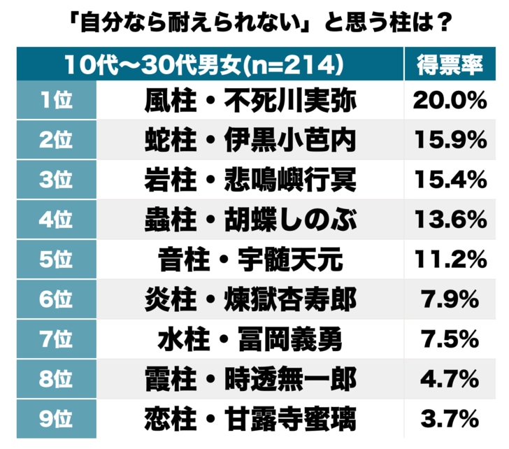 伊黒小芭内に不死川実弥『鬼滅の刃』強くてかっこいい…けど!? 読者が選ぶ「一番なりたくない」「自分なら耐えられない」重い過去持つ柱は誰？の画像001