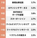 ドラクエをクロノトリガーが猛追!?　スーパーファミコンRPG「一番好きなパッケージ」ランキングの画像002