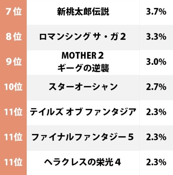 ドラクエをクロノトリガーが猛追!?　スーパーファミコンRPG「一番好きなパッケージ」ランキングの画像002