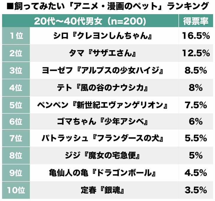 名作劇場パトラッシュらを抑え1位となったのは？ 飼ってみたい「アニメの癒しペット」ランキングの画像001