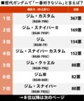4月6日は「ジムの日」記念！ コアなガンダムファンが選んだ「一番好きなジム」ランキング “素ジム”を超える人気のジムシリーズとは…!?の画像001