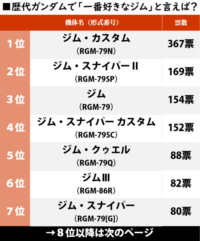 4月6日は「ジムの日」記念！ コアなガンダムファンが選んだ「一番好きなジム」ランキング “素ジム”を超える人気のジムシリーズとは…!?の画像001