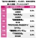 『Dr.STONE』完結！ 199X年『北斗の拳』に2599年『テラフォーマーズ』漫画・アニメで「自分なら絶対無理！ だと思う絶望未来世界」ランキングBEST3の画像002
