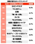 『呪術廻戦』五条悟は5位「びっくり！素顔が意外だったキャラ」ランキングの画像002