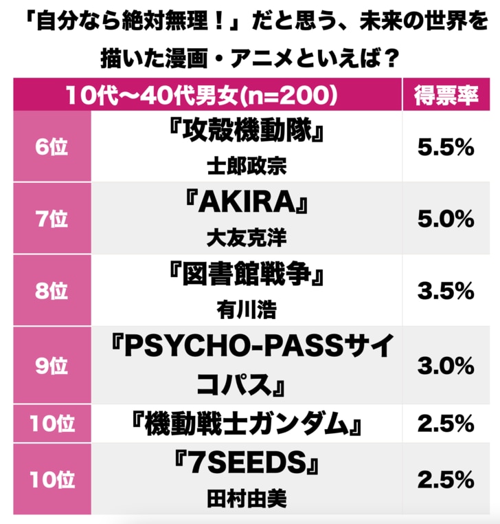 『Dr.STONE』完結！ 199X年『北斗の拳』に2599年『テラフォーマーズ』漫画・アニメで「自分なら絶対無理！ だと思う絶望未来世界」ランキングBEST3の画像002
