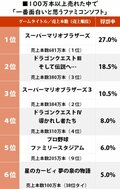 『ドラクエ3』が2位！ 100万本以上売れた中で「一番面白いと思うファミコンソフト」ランキングの画像001