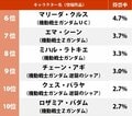 歴代ガンダム「衝撃的だった女性キャラの死」ランキング、1位「ララァ・スン」に迫ったのは…!?（宇宙世紀編）の画像002