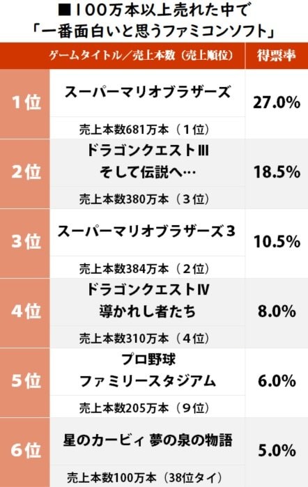 『ドラクエ3』が2位！ 100万本以上売れた中で「一番面白いと思うファミコンソフト」ランキングの画像001