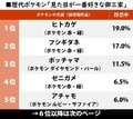 『ポケットモンスター スカーレット・バイオレット』発表で再燃！ ビジュアルが好きな“歴代・ポケモン御三家”ランキング 「1位・ヒトカゲ」に迫った人気ポケモンとは…!?の画像001