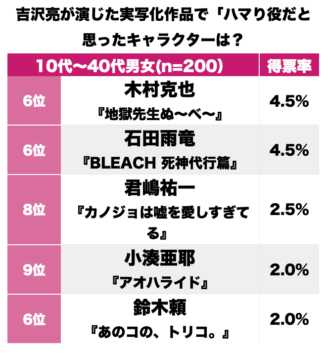 『銀魂』「死んじまいなァ」を超えたのは？『東京リベンジャーズ』に『ママレード・ボーイ』も！吉沢亮の演じた「ハマり役漫画キャラ」ランキングBEST3の画像002