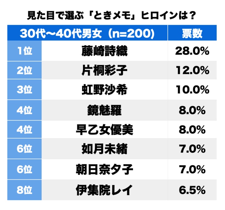 藤崎詩織？ 虹野沙希？ 恋愛ゲームの金字塔『ときめきメモリアル』見た目で選ぶ“かわいいヒロイン”ランキングの画像001