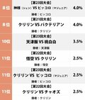 『ドラゴンボール』ファンが選んだ「天下一武道会」史上最高の名勝負ランキングの画像002