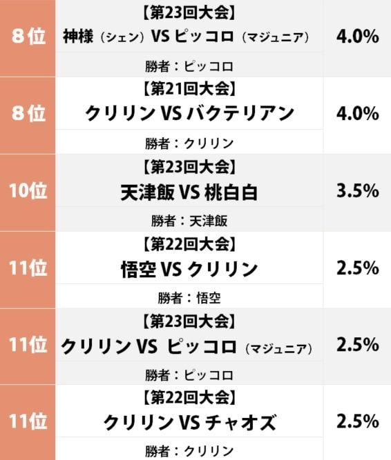 『ドラゴンボール』ファンが選んだ「天下一武道会」史上最高の名勝負ランキングの画像002