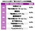 『美少女セーラームーン』に『カードキャプターさくら』も！ 女性が見た目で選ぶ「一番かわいいと思う“戦う少女アニメ”の日常制服」ランキングの画像002