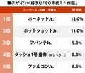 「ホットショット」が2位！『ダッシュ四駆郎』世代が選ぶ「デザインが好きなミニ四駆」ランキングの画像001