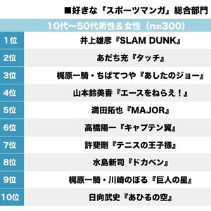 スラダン、あしたのジョー、キャプ翼、柔道部物語！ 男女別「好きなスポーツマンガ」ランキングの画像