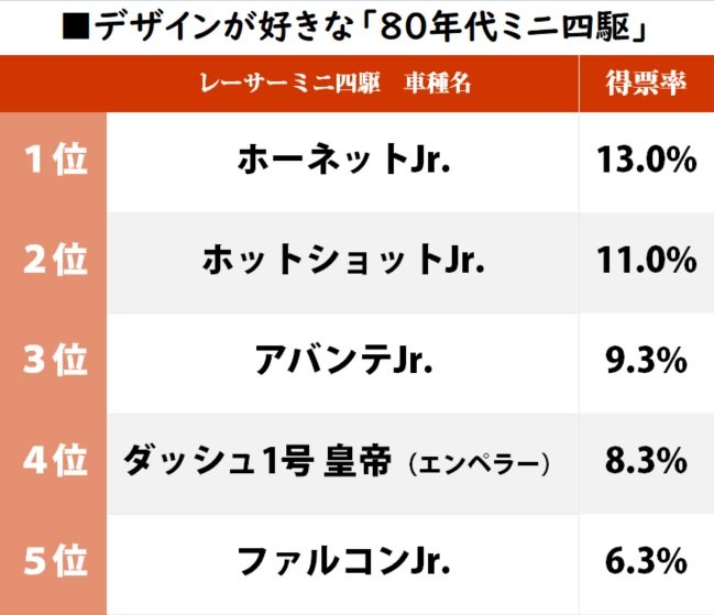 「ホットショット」が2位！『ダッシュ四駆郎』世代が選ぶ「デザインが好きなミニ四駆」ランキングの画像001