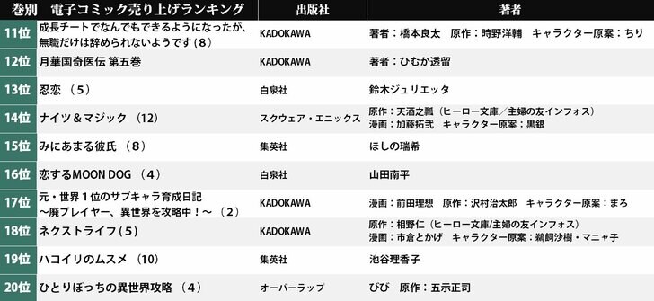 2位は『盾の勇者の成り上がり』、1位は…？ 電子コミック売り上げランキング（7月20日-26日）の画像001