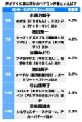 冴羽リョウ・神谷明に孫悟空・野沢雅子…唯一無二の声！いつでも“脳内再生”可能な「70歳以上のレジェンド声優」といえば…!?の画像002