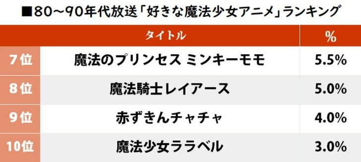 「クリィミーマミ」が3位！ 80～90年代放送の「好きな魔法少女アニメ」ランキングの画像002