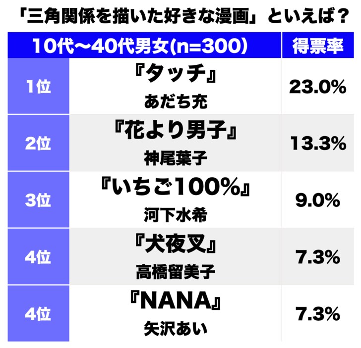 『タッチ』に『花より男子』に『いちご100%』心ときめく！「好きな漫画の三角関係」ランキングの画像001