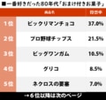 プロ野球チップスにビッグワンガムも!? “ビックリマンの日”に懐古 80年代、一番好きだった「おまけ付きお菓子」ランキングの画像001