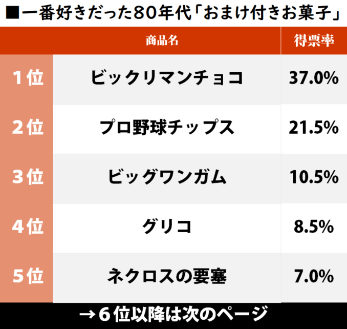 プロ野球チップスにビッグワンガムも!? “ビックリマンの日”に懐古 80年代、一番好きだった「おまけ付きお菓子」ランキングの画像001