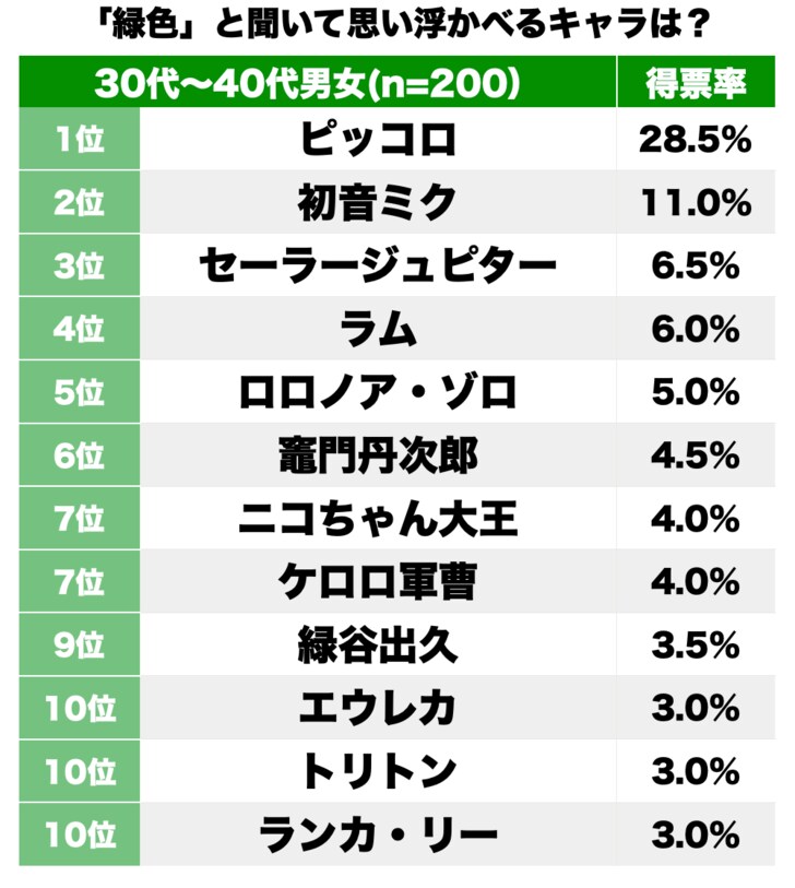 1位『ドラゴンボール』ピッコロに続くのは！ ラムちゃんに竈門炭治郎も？「緑色で思いつくキャラ」ランキングの画像001