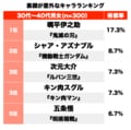 『呪術廻戦』五条悟は5位「びっくり！素顔が意外だったキャラ」ランキングの画像001