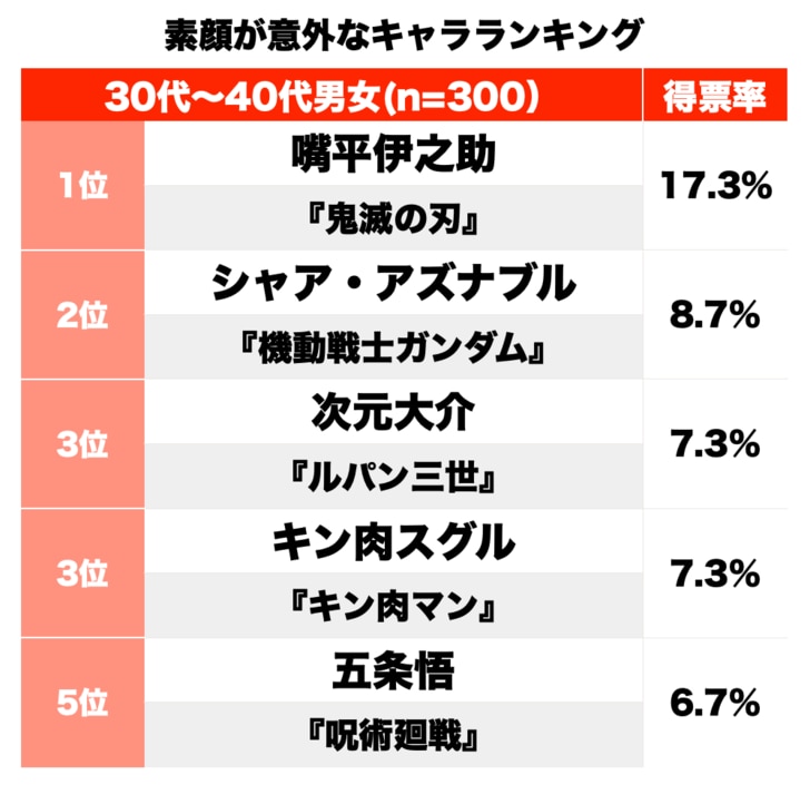 『呪術廻戦』五条悟は5位「びっくり！素顔が意外だったキャラ」ランキングの画像001
