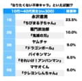 『ドラゴンボール』ヤムチャが3位！ ヒドい環境にかわいそうな設定…「自分では絶対耐えられない“不幸”キャラ」といえば誰!?の画像001