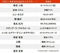 【今日が誕生日】有吉弘行、ナディア＆日高のり子の花言葉は「正しい主張」「不屈の心」の画像001