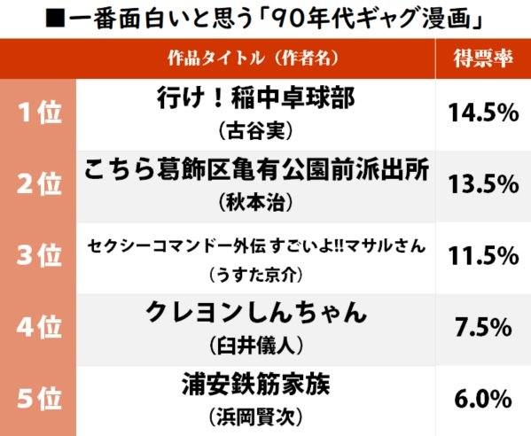 2位『こち亀』を超えたのは？ 涙が出るほど笑った「90年代最強のギャグ漫画」ランキングの画像001