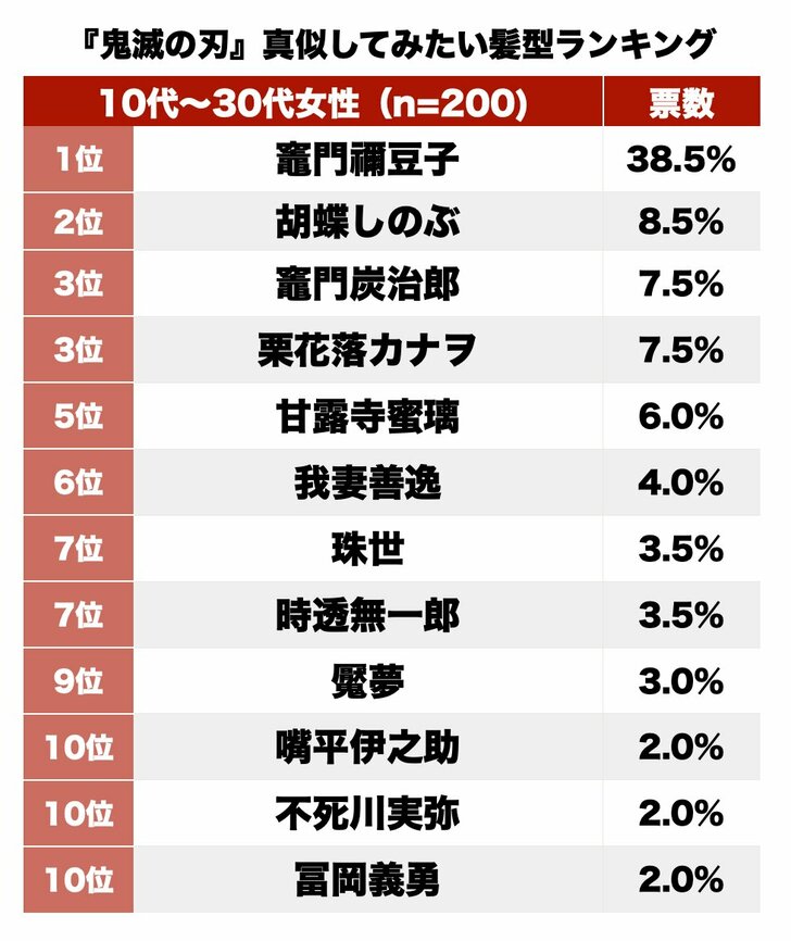 禰豆子カラーは日常使用もOK？ 女性ファンが選ぶ『鬼滅の刃』“真似してみたい髪型”ランキングの画像001